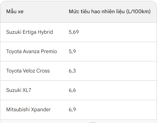 Giá rẻ nhất, tiết kiệm xăng nhất phân khúc: Mẫu 7 chỗ này chính là xe hybrid 