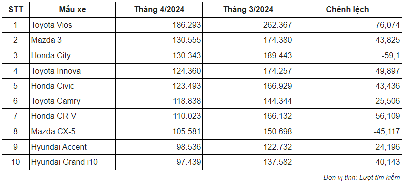 Mẫu ô tô người Việt 'săn' nhiều nhất trên sàn xe cũ: 6.200 lượt tìm/ngày, vừa rẻ, bền bỉ lại tiết kiệm- Ảnh 1.